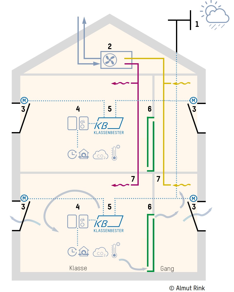 hybrides System C Almut Rink